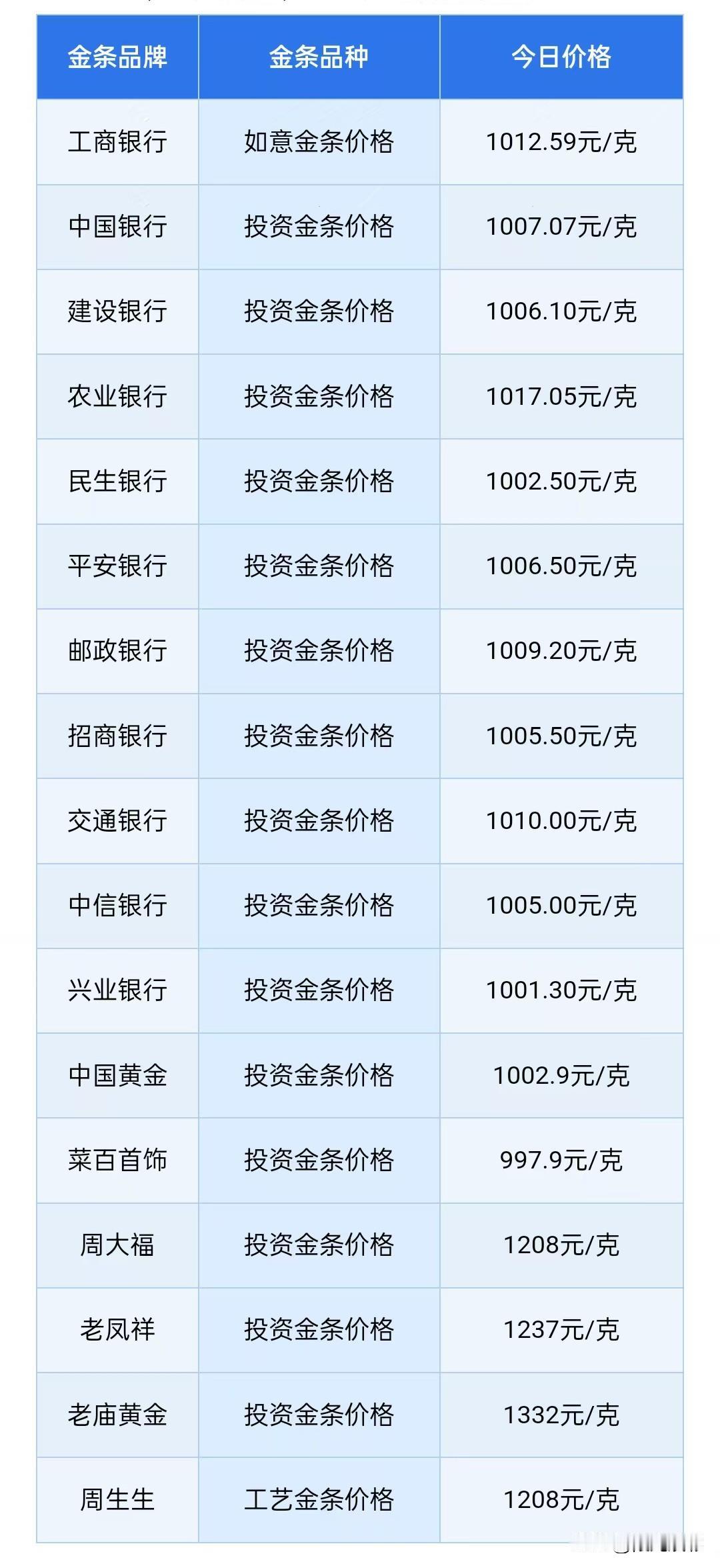 快看
各行金条价格下午又暴涨了！来看看，各行金条卖多少钱一克了？

金价现在强势