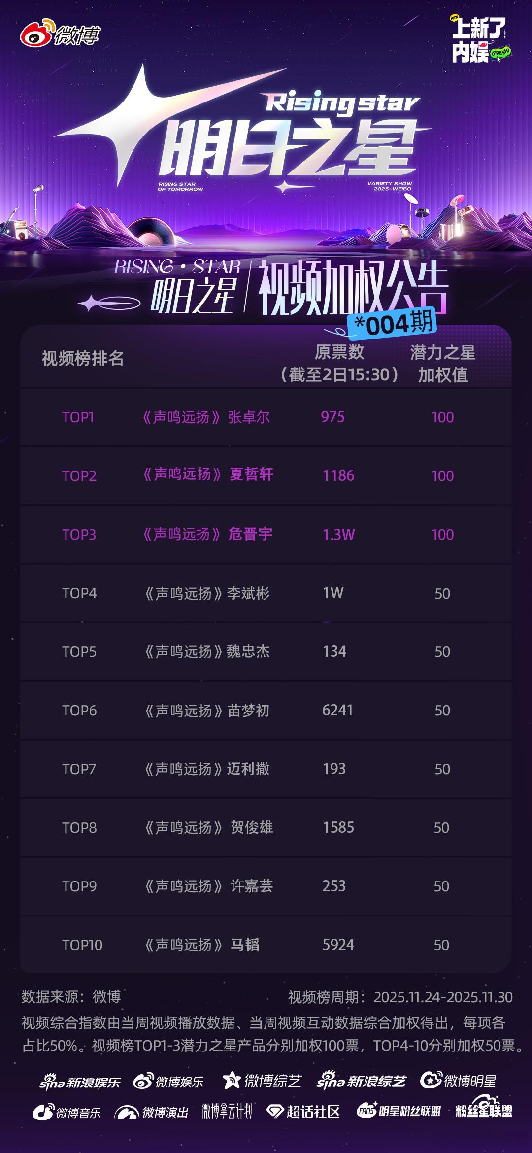 明日之星 视频榜加权奖励已送达恭喜视频榜top3 获得【潜力之星】100票加权；