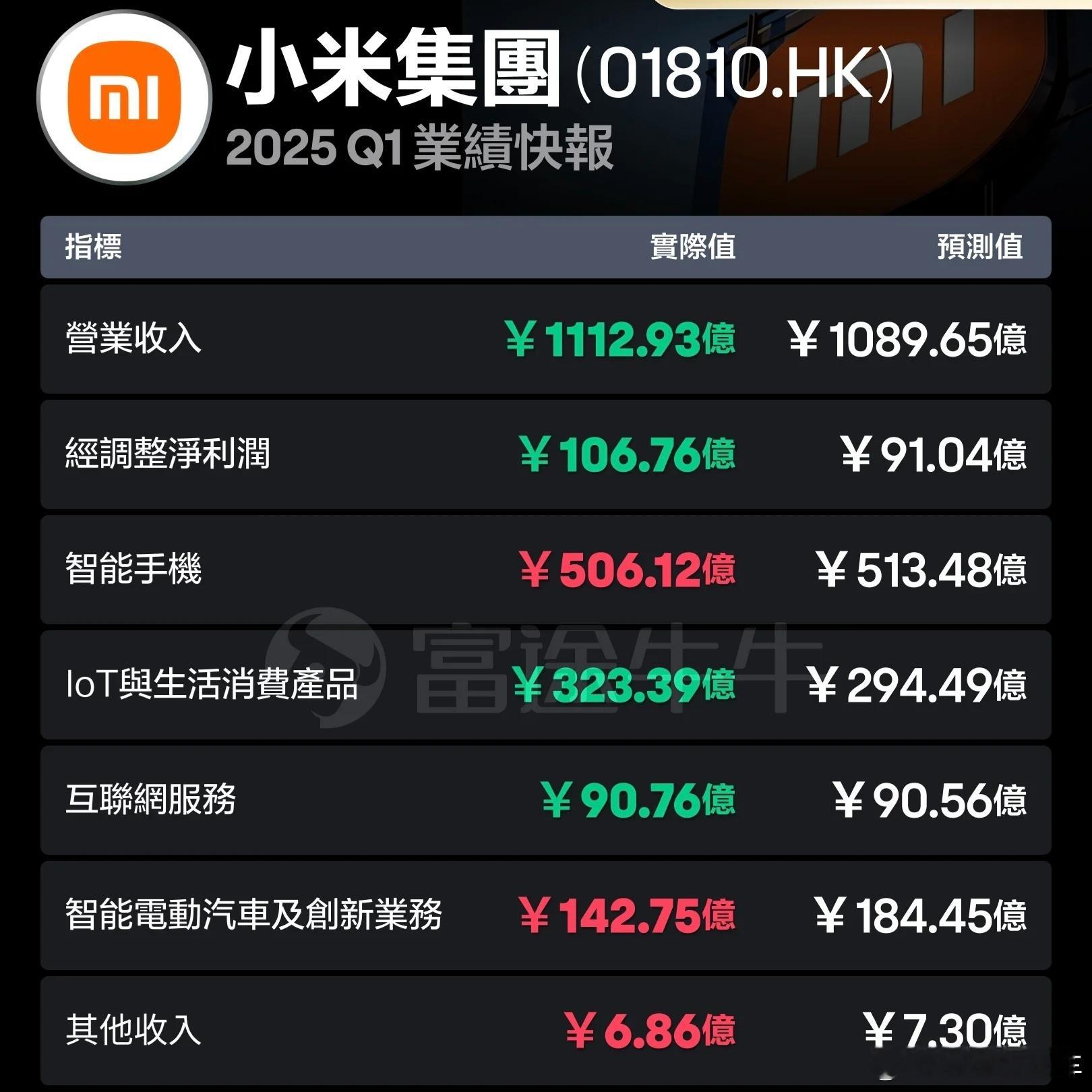 5月27日， 小米公布财报，2025年第一季度，集团收入及盈利均再次创下历史新高