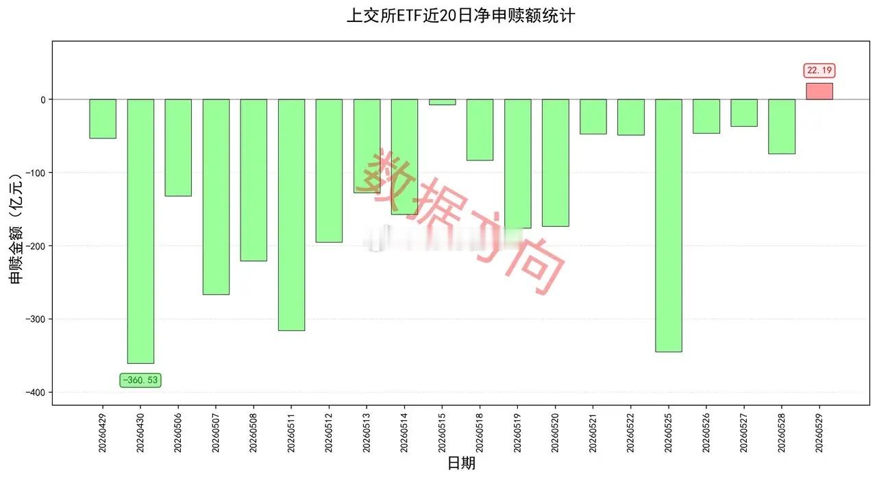 太不容易，资金终于开始回流！ 5月29日，中证指数公司宣布调整沪深300、中证5