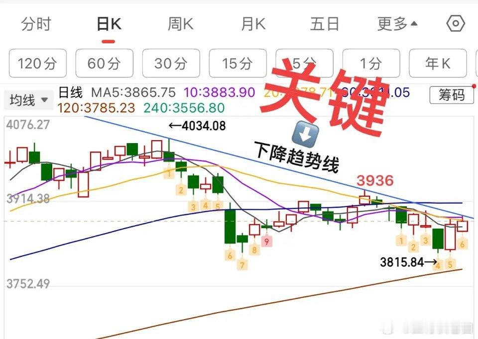2025.12.18周四收评：    20日线即将走平，能否突破站稳是关键。  