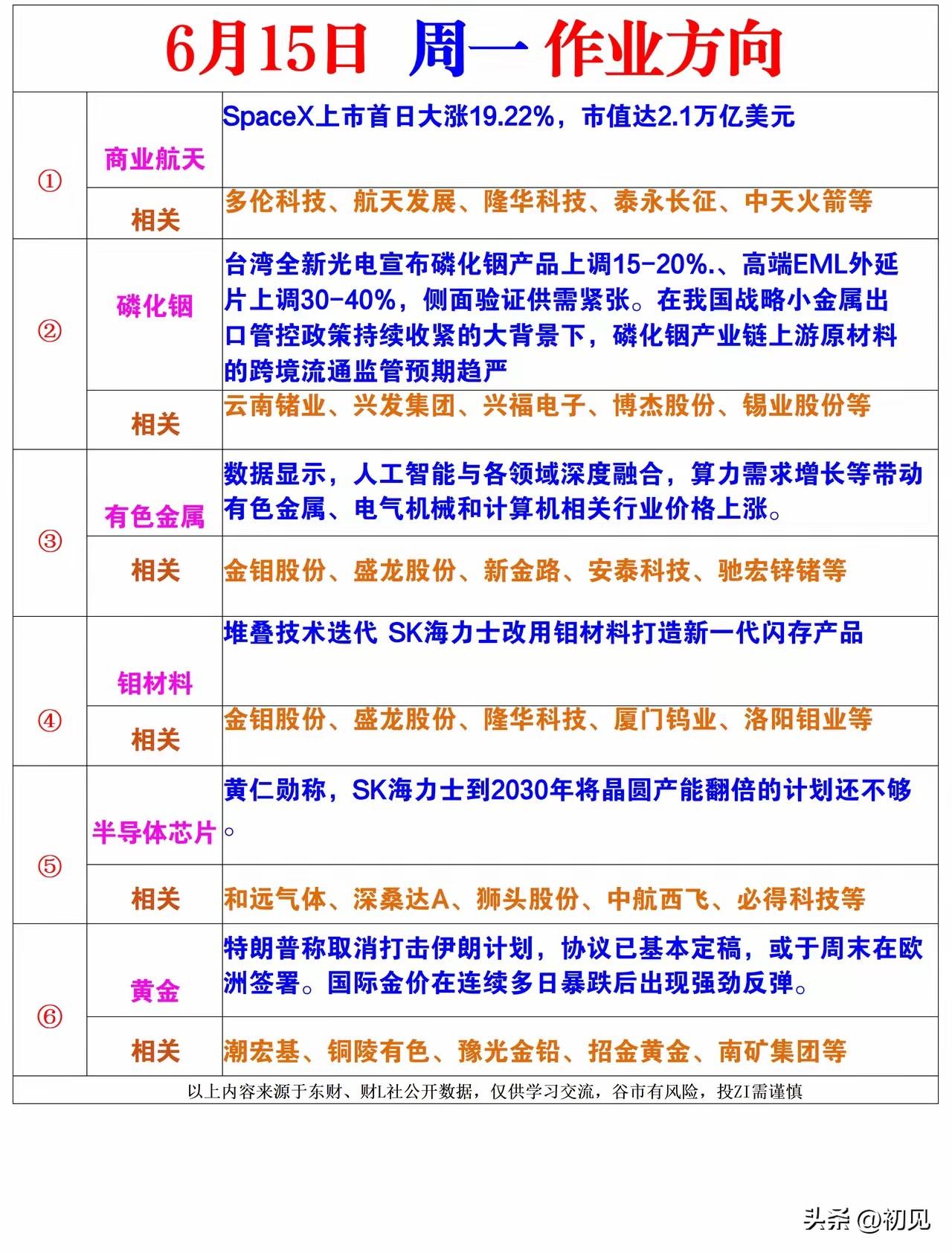 周一（6.15）六大主线前瞻：事件与涨价双催化，24只核心龙头全景梳理
 
周末