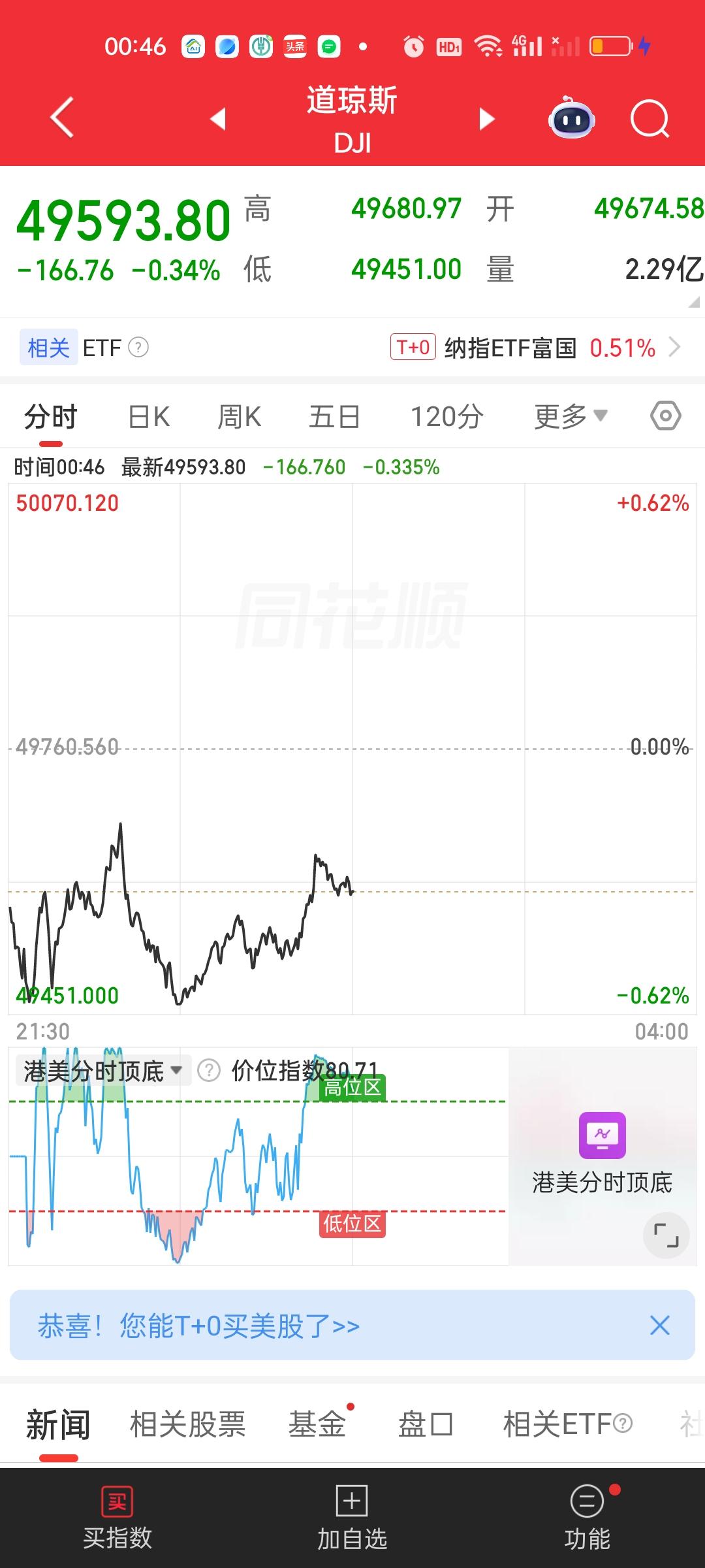 美股三大指数今天走的比较分化，道指跌的另外两个指数红的，纳指的涨幅最大。从板块来