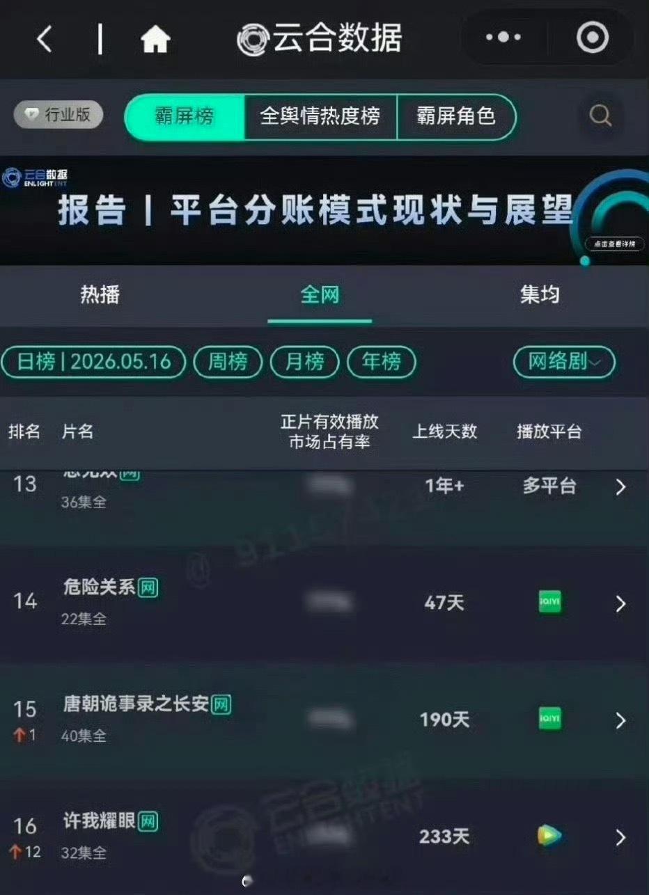 赵露思的许我耀眼再次登上云合，这热度算是95花里的扛剧TOP了吧