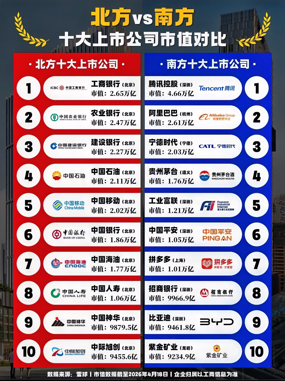 十大上市公司南北方对比，南北方差异明显。北方十有九是国企，南方十之有八是民企，不