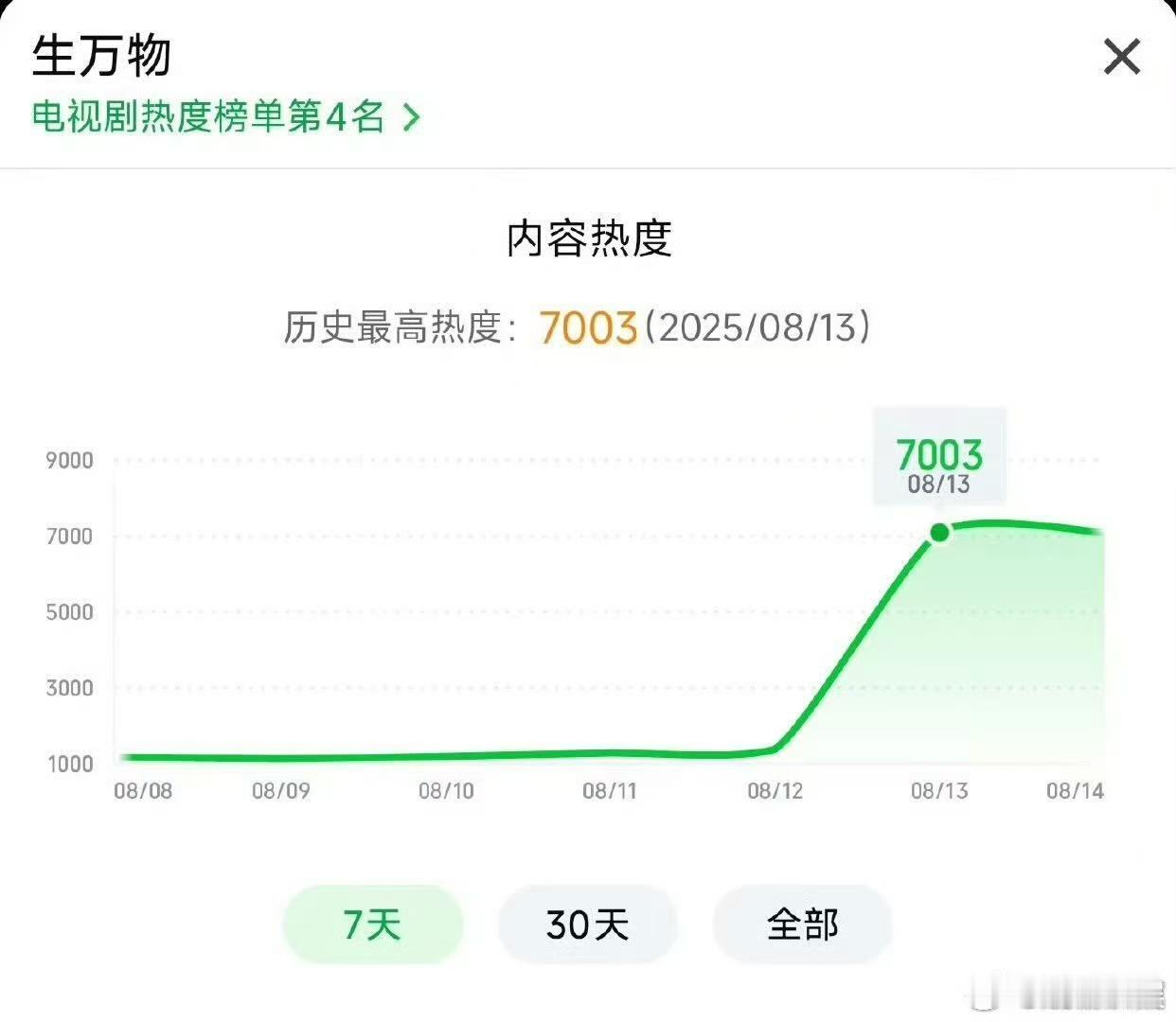 生万物爱奇艺晚上开播最高值生万物全方位爆开生万物全方位爆开，就是好看啊，[憧憬]
