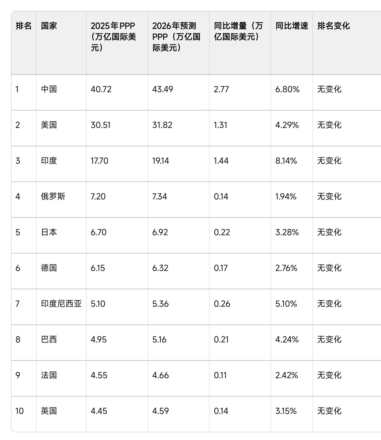中美印俄日德PPP将长期位居世界前六！保守预测：中国PPP将在2045年超过美国