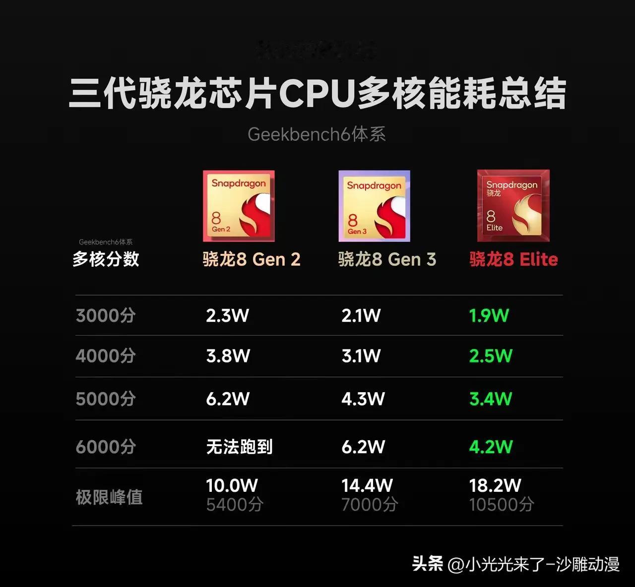 盘点骁龙近三代的表现，事实证明这次骁龙8至尊版成功了，不会翻车，去年看骁龙8ge