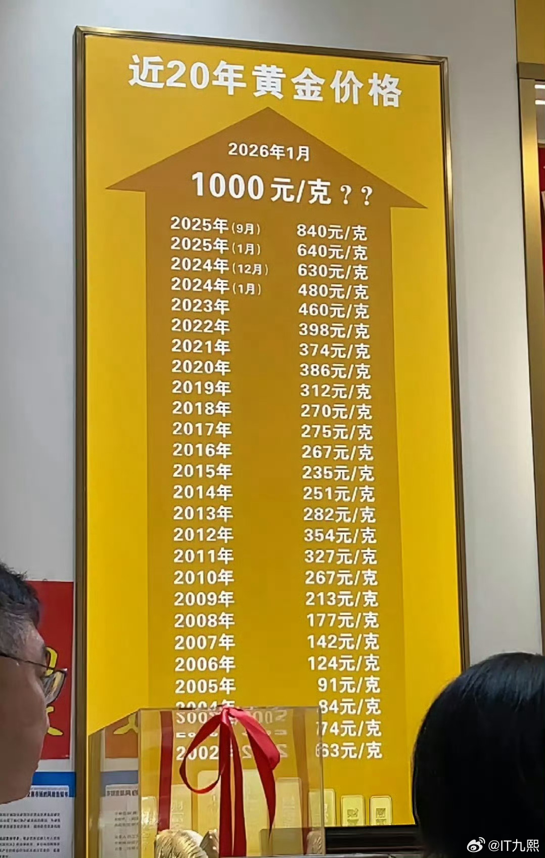 金价彻底杀疯了确实已经涨挺高了，今日金价1033元，金饰价格1436元。这个节骨