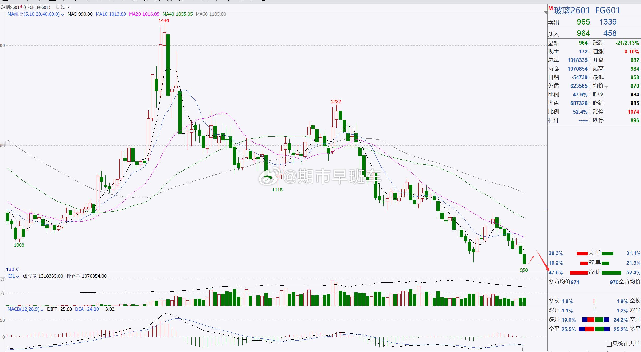 【玻璃2601】玻璃行情偏弱，反弹偏空！玻璃目前延续走回踩，行情偏弱，后市我们短