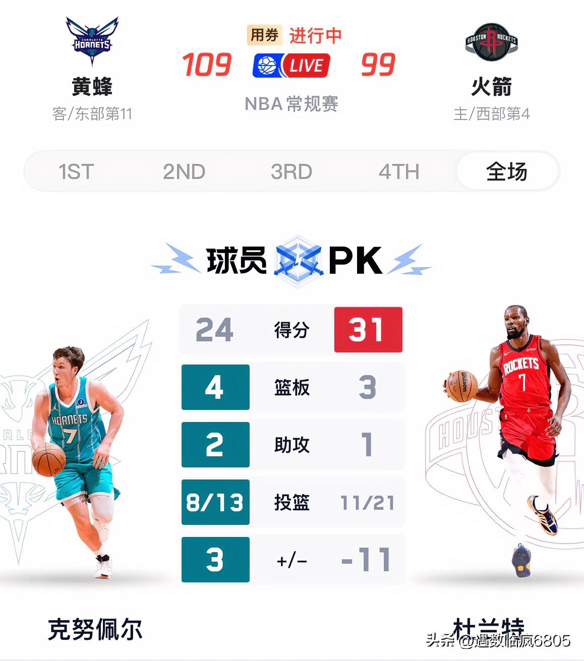 马失前蹄！杜兰特空砍31分，火箭99:109不敌黄蜂，战绩变为3 1胜19负，若