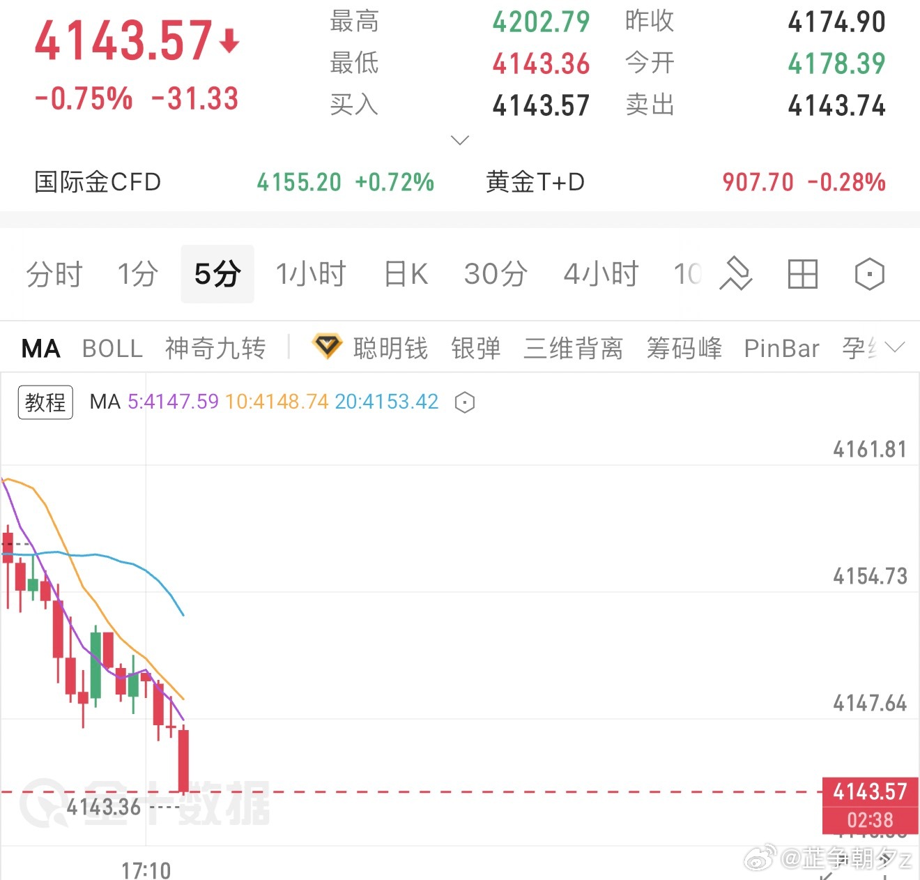 黄金  黄金现价4143做多，防守4133，目标4175-4190现货黄金黄金
