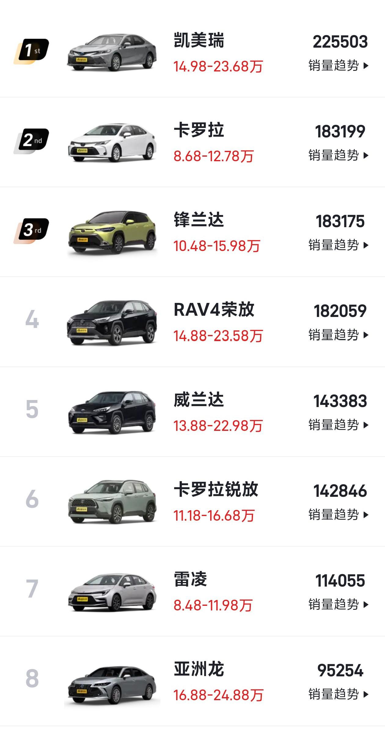 丰田，本田，日产，传统日系三强在2023年都表现如何？单车年销量超过10万台的，