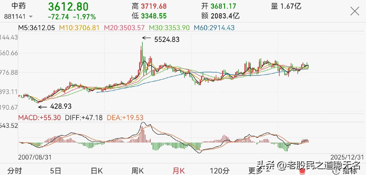 2026年展望之板块合集（六）：
大消费板块，不少价投朋友身陷其中，时值本轮牛市