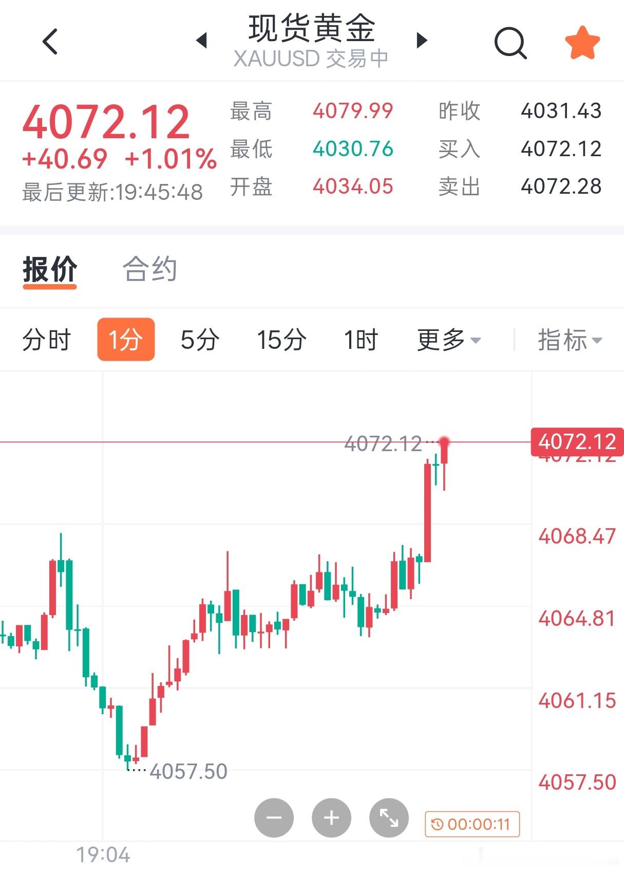 黄金现价4072-4078附近空，常规防守，目标下看4050，4030！晚间有消