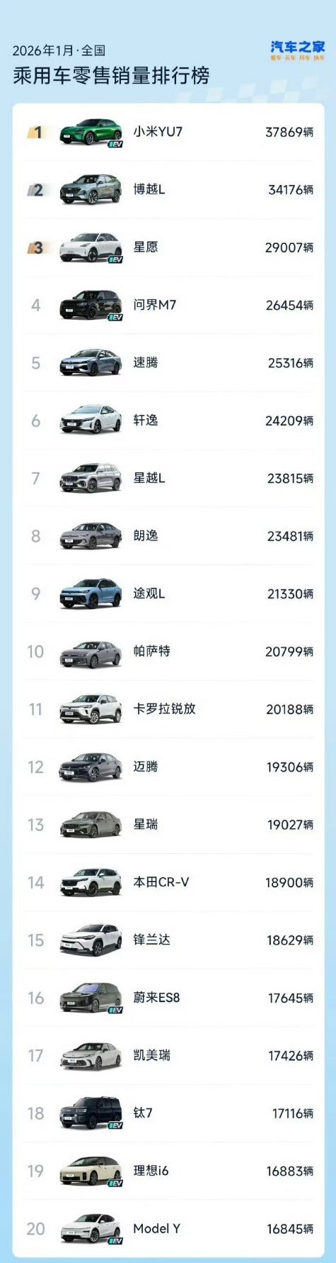 雷军回应YU7登1月销量榜首不得不说，小米汽车的市场数据还是非常夸张的，仅两款车