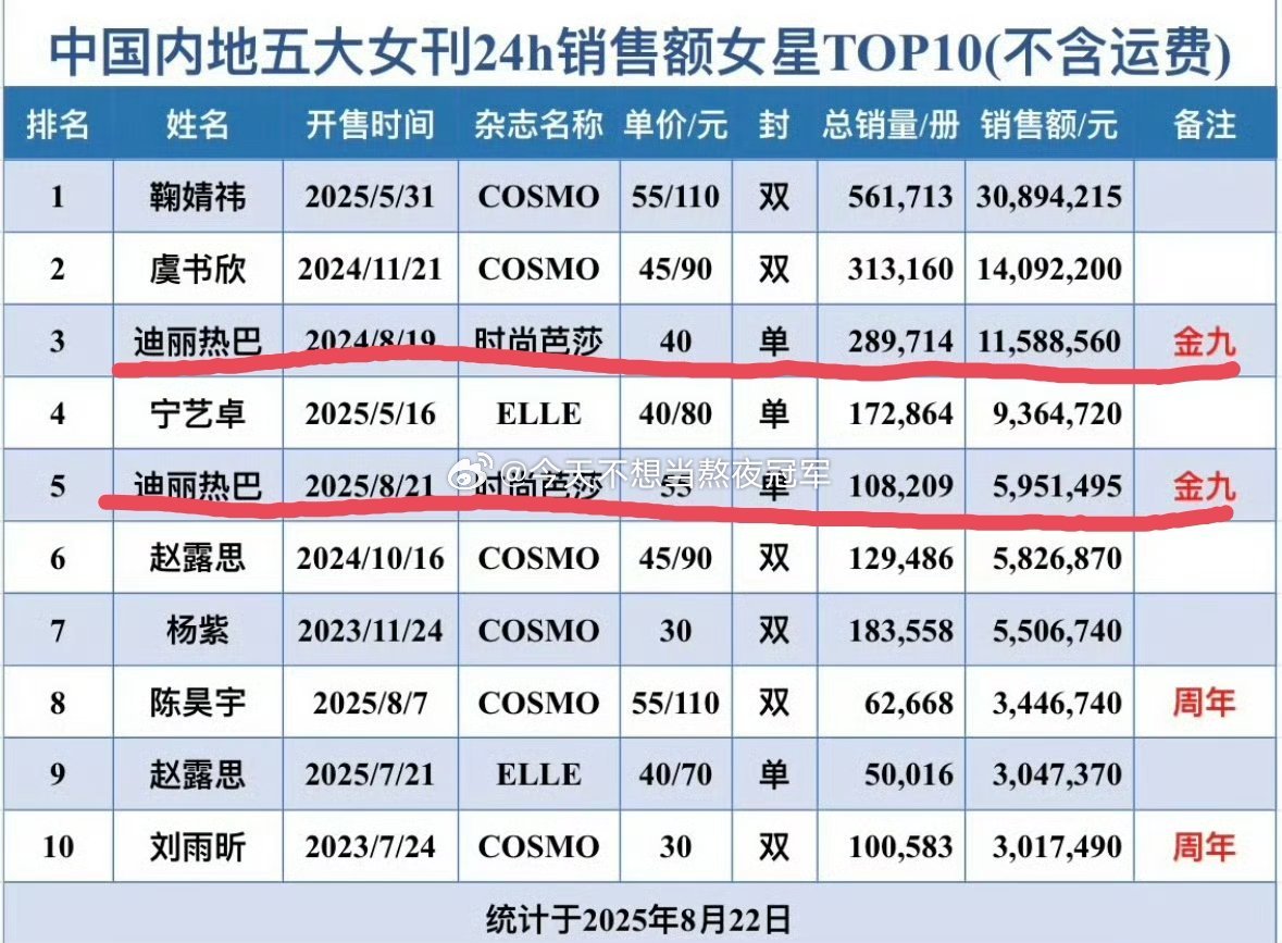 tg. 中国女星五大刊xl统计🈶热巴唯一前五占二迪丽热巴三里屯线下生图迪丽热巴