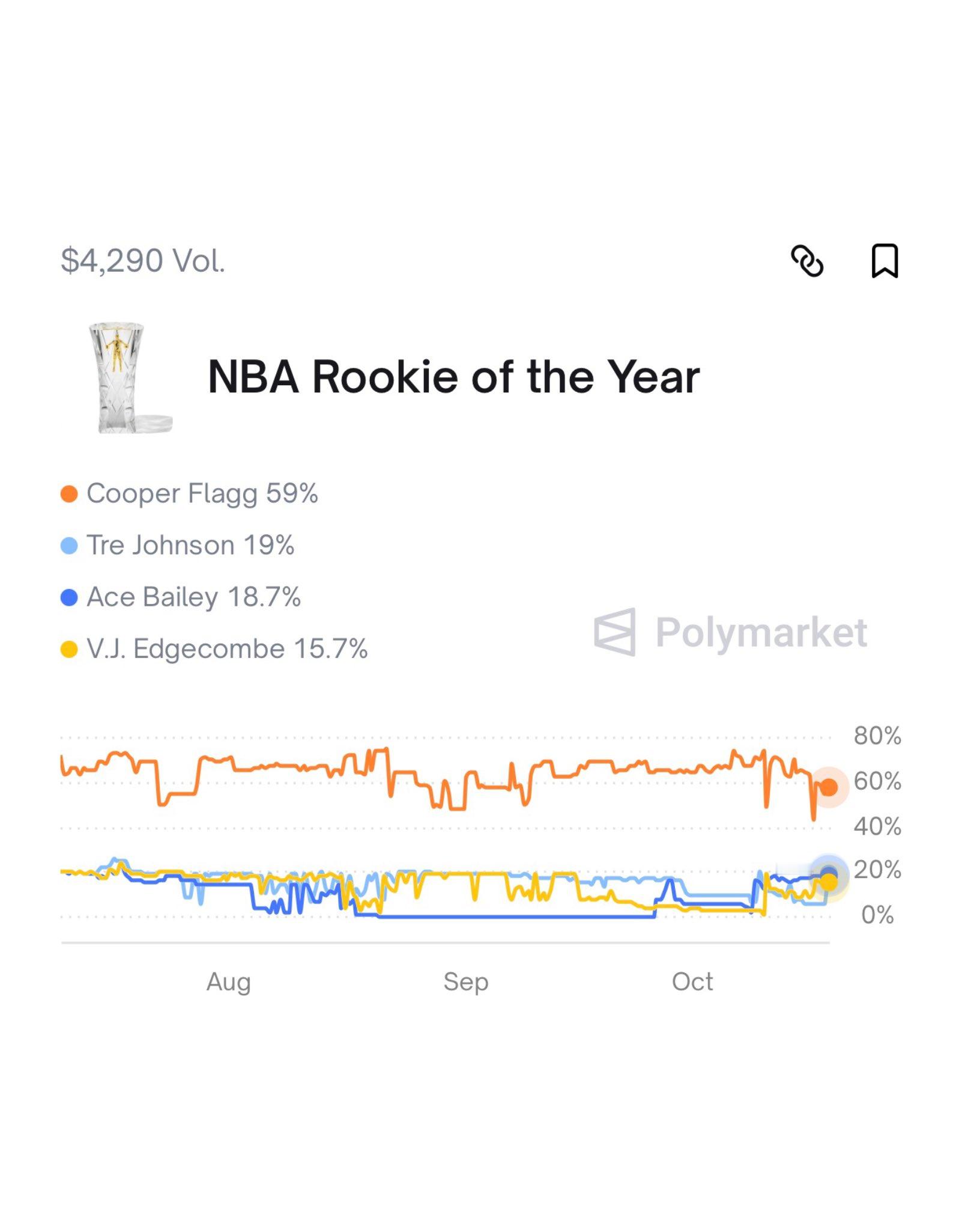 菠菜网站的ROY赔率，这玩意儿凭啥没有哈珀我就问新赛季篮不住NBA[超话] ​​