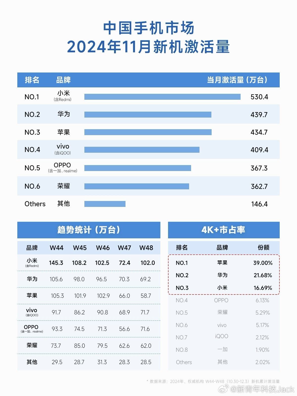 11月小米的销量是直接起飞的节奏啊！刚刚看到11月中国手机市场激活量数据，小米拿