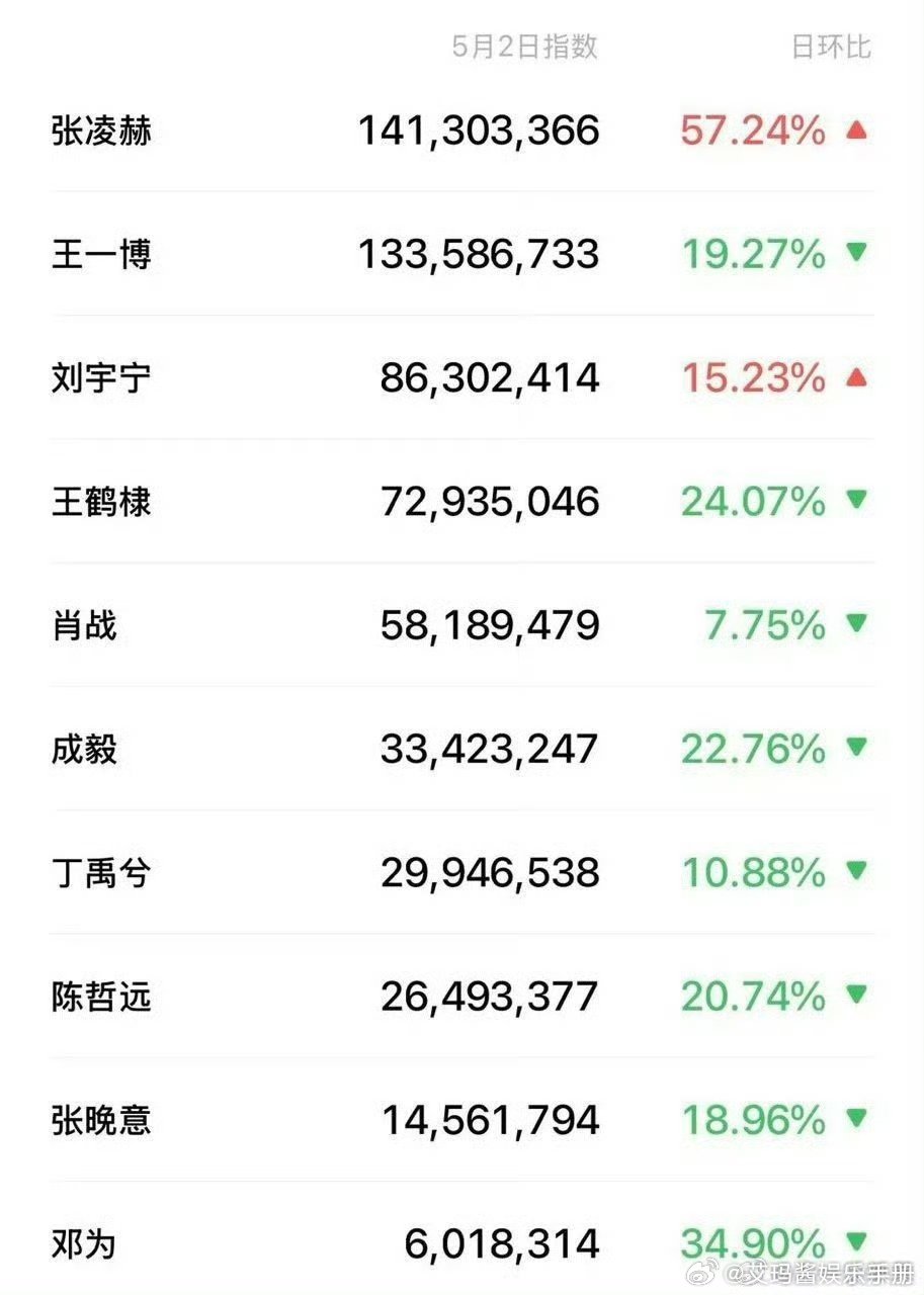 男明星昨日微指一览，来康康[彩虹屁] ​​​