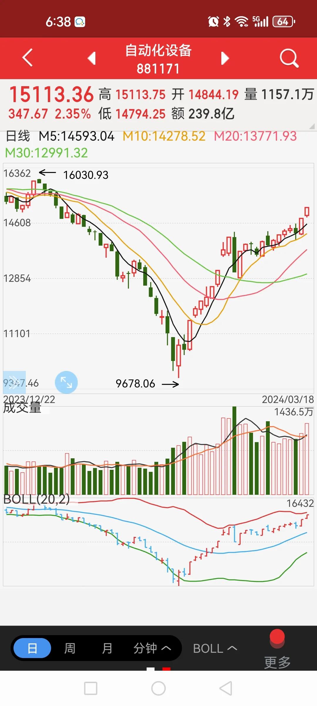 大盘进入加速上涨阶段，请抓好扶手。今日出现放量普涨，早盘发文提醒前半个小时上证成