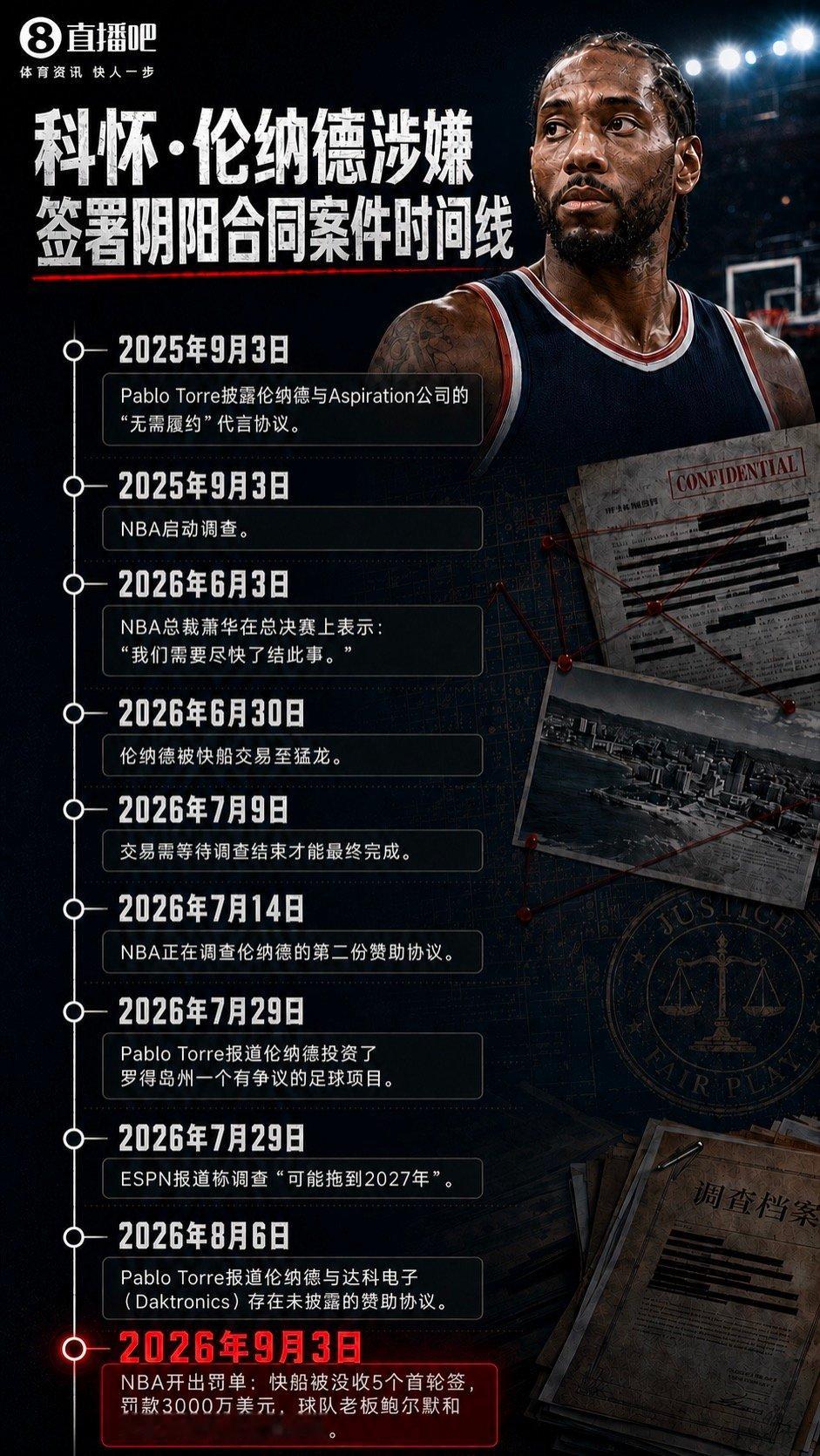 【伦纳德阴阳合同时间线】9月3日，据ESPN名记Shams Charania报道