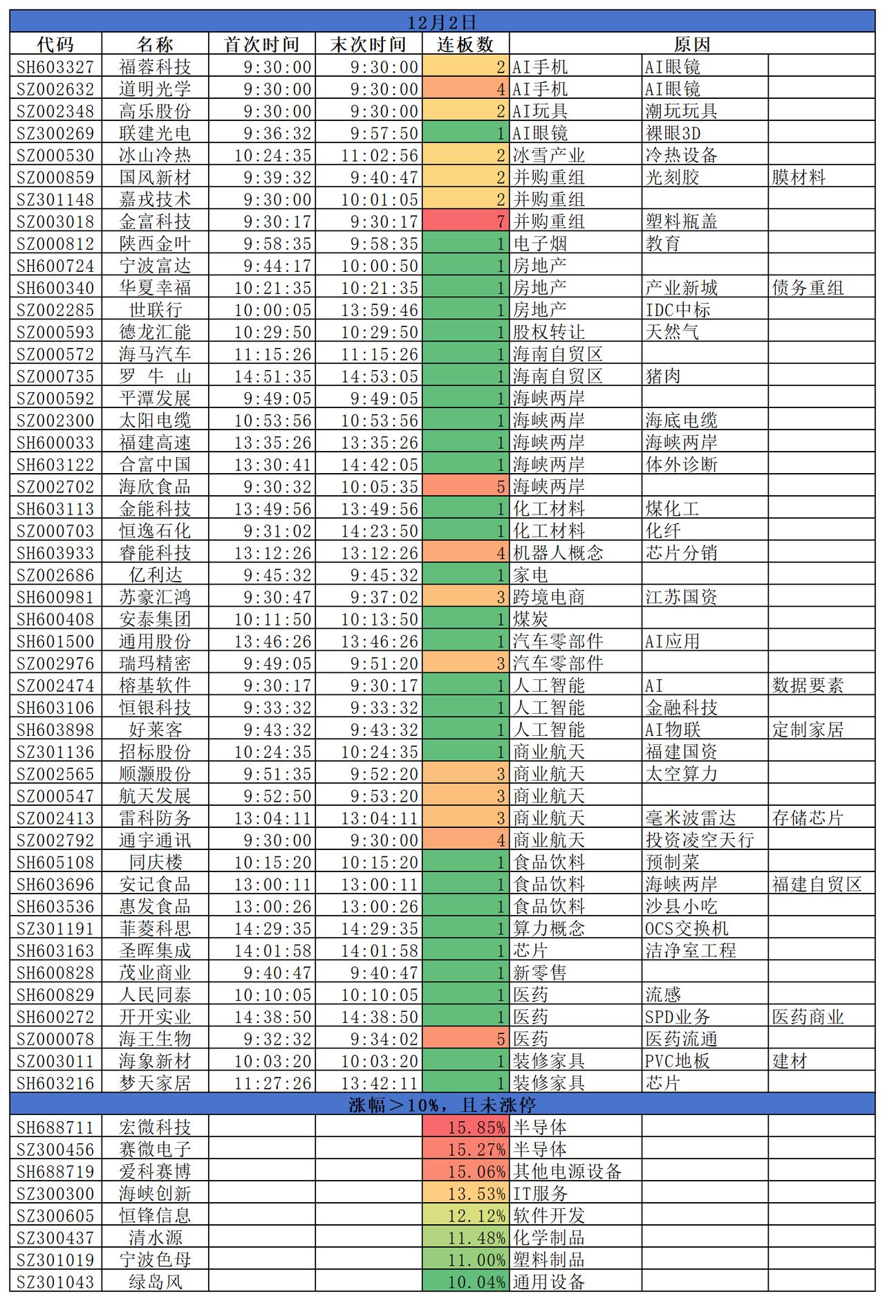 2025.12.02
三大指数低开低走后，均小幅收跌。
盘面来看，主线题材整体涨