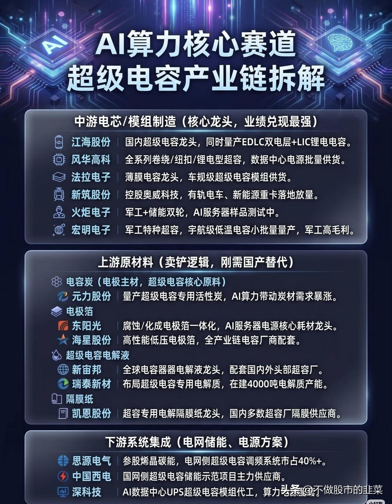 AI算力刚需爆发，超级电容迎来产业拐点？全产业链龙头梳理
 

 
AI数据中心