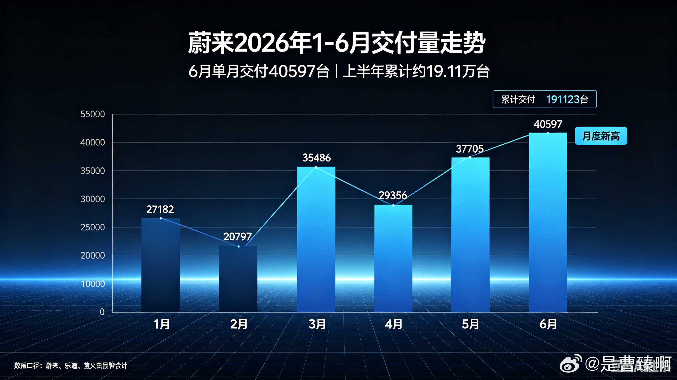 蔚来公司今年上半年累计交付已经达到191123台，大幅超过去年同期的114150