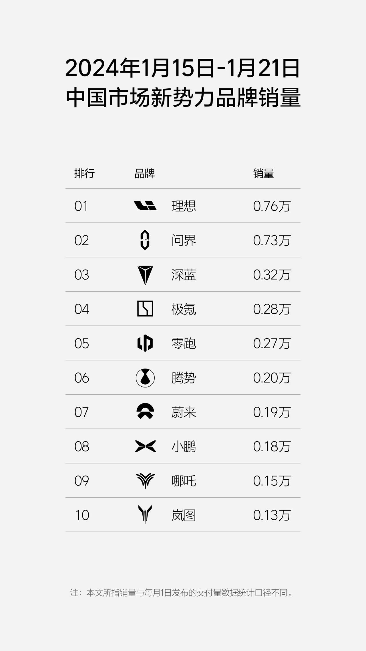 1月第三周销量，理想把问界给反超了，以300台的优势。不过1月份累计销量来看，问