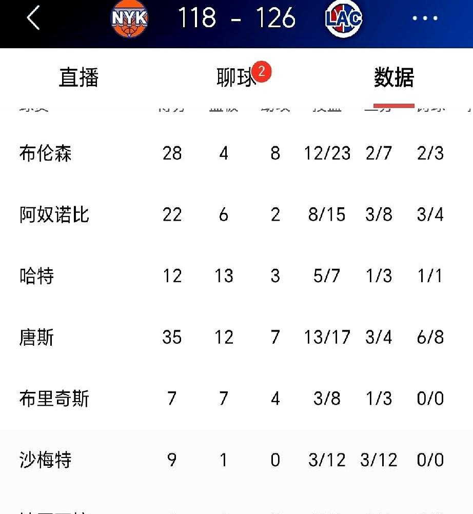 你敢信？胜率刚到五成的快船，今天硬生生啃下了41胜的尼克斯。
伦纳德砍下29分