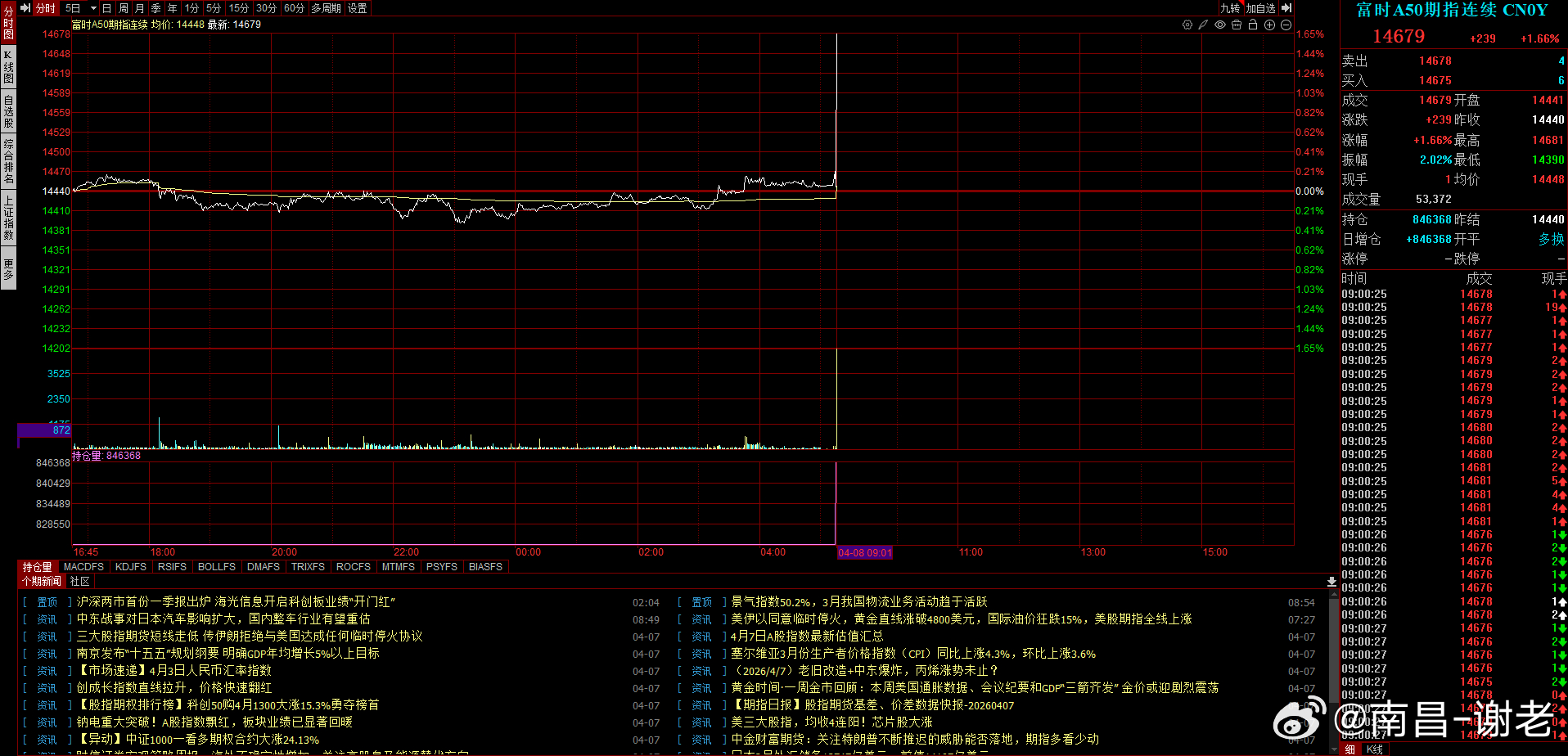 准备开战，A50已经起飞，今天最好是的剧本是量价齐声共振反攻 