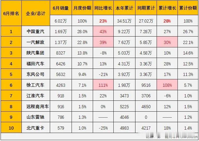 徐州徐工汽车增幅远远大于解放重汽陕汽福田