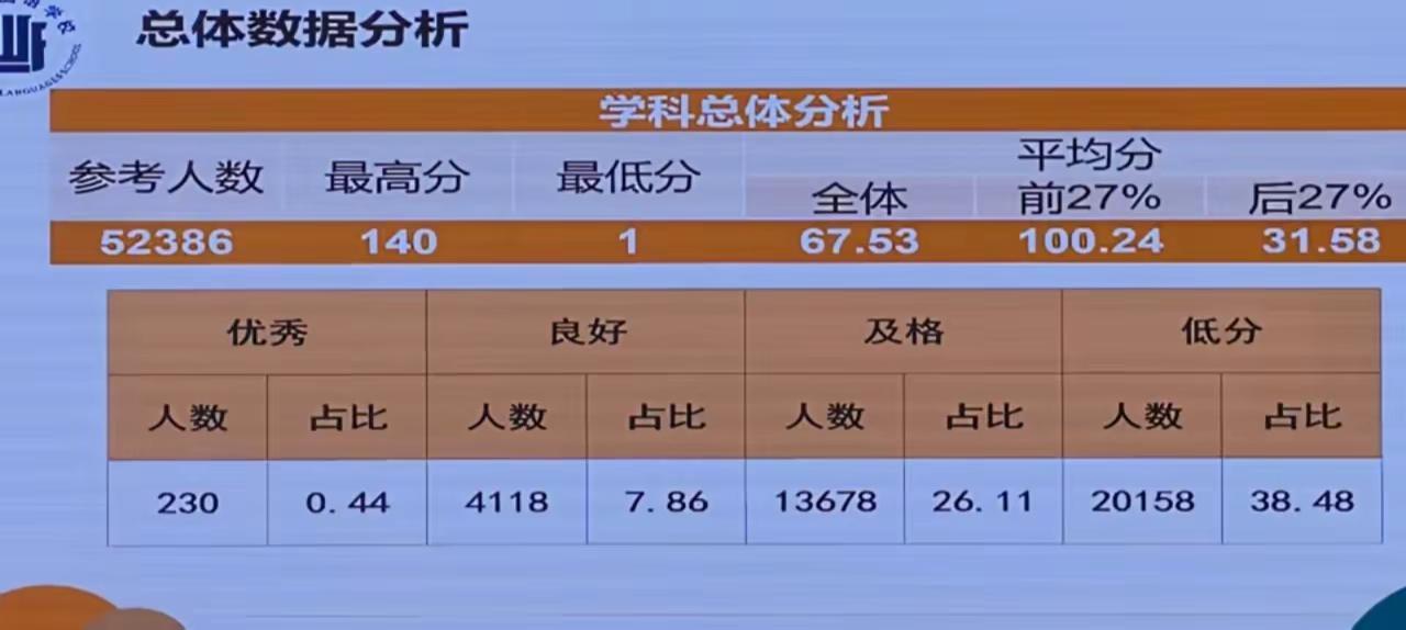 武汉高三九调数学最高分140分最低1分同样一套试卷，平均分只有67分，这可是有5