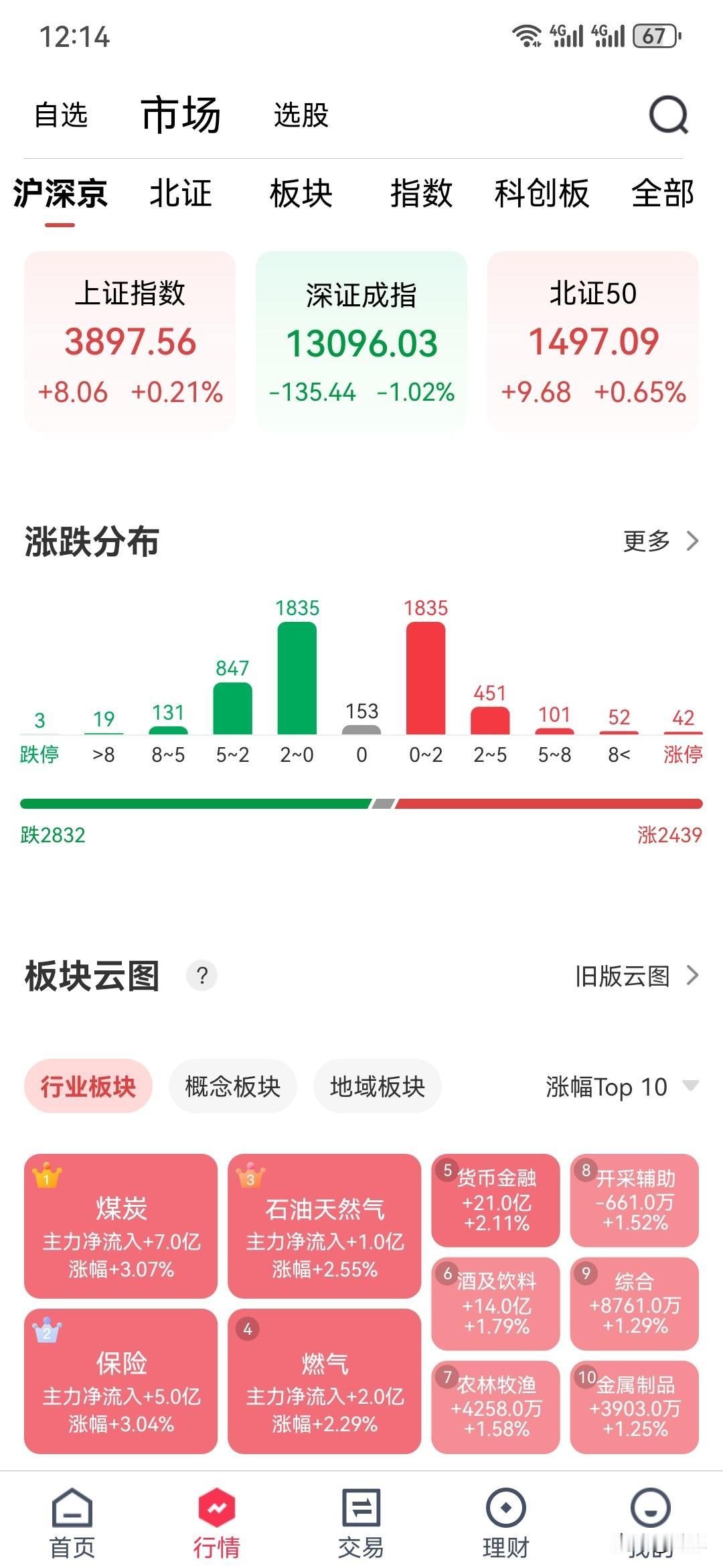 刚刚，我看了下A股上午的市场表现，说实话，有点说不过去，开盘不错，但却是高开低走