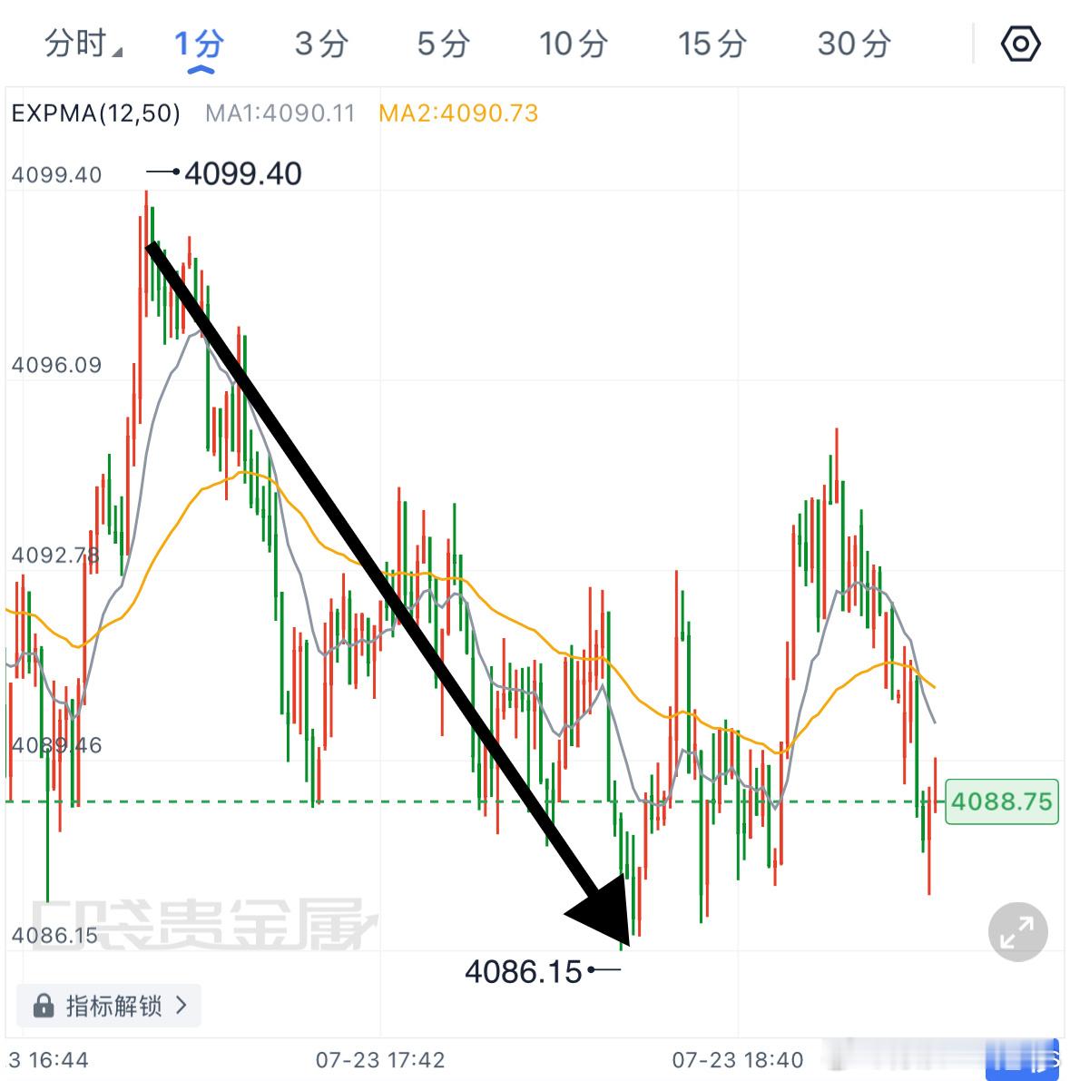 4098给出的限价單，早已走出超10點空间，场外的朋友可自行落袋或减舱继续持有！
