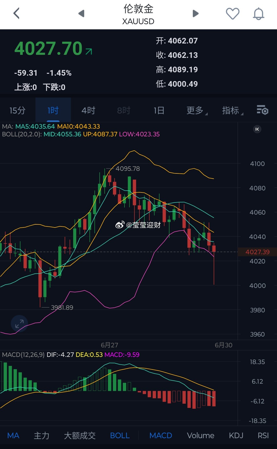 最近黄金和比特币挂钩，趋势上也比较类似，都是一样的连续阴跌插针，如果黄金再度下破