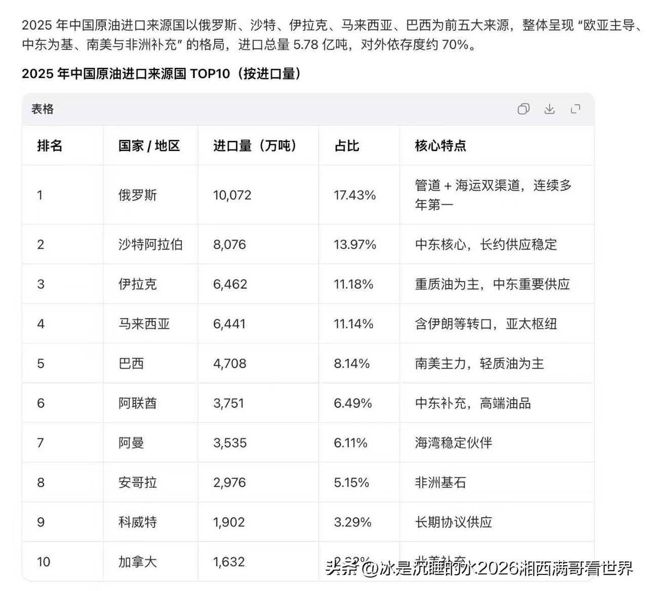 2025年中国大陆的十大原油进口国排名榜，俄罗斯排在首位，沙特阿拉伯与伊拉克紧随