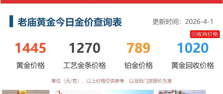 星期三，
老庙黄金的价格为1445元，
比昨日价格高了30元；

工艺金条价格为