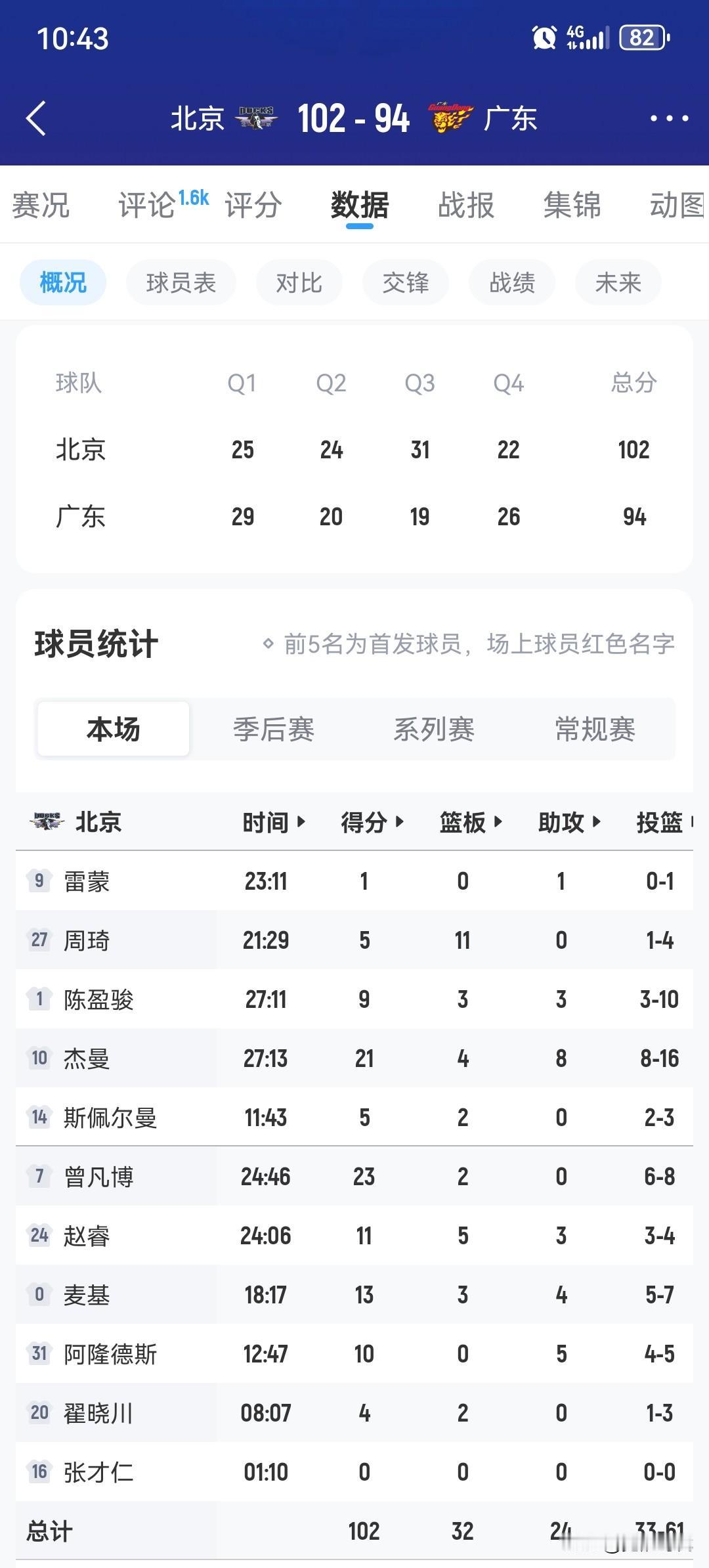 曾凡博高效23分
北京1/4决赛首战胜广东