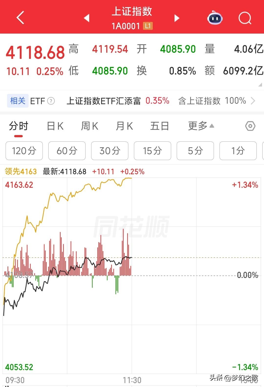 A股终于出赚钱效应了，这种行情应该还能持续几天，周末才是重要的日子。
今天指数没