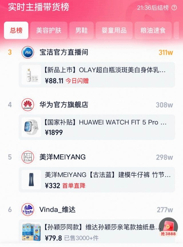 实时直播带货来到总榜第三，商家选择孙颖莎就是有底气啊[酷][酷] ​​​