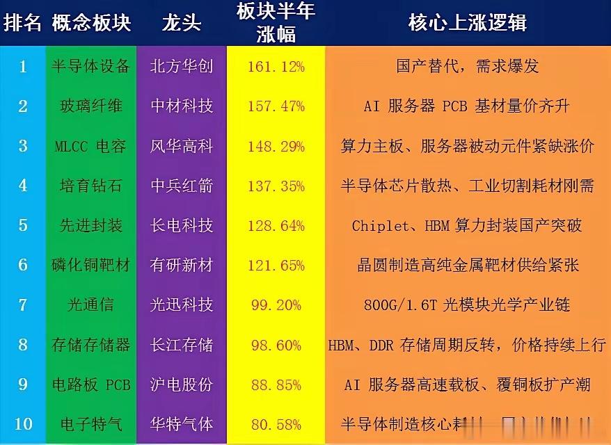 A股上半年涨幅排名前10 的细分概念板块及代表龙头个股梳理：2026 年上半年 