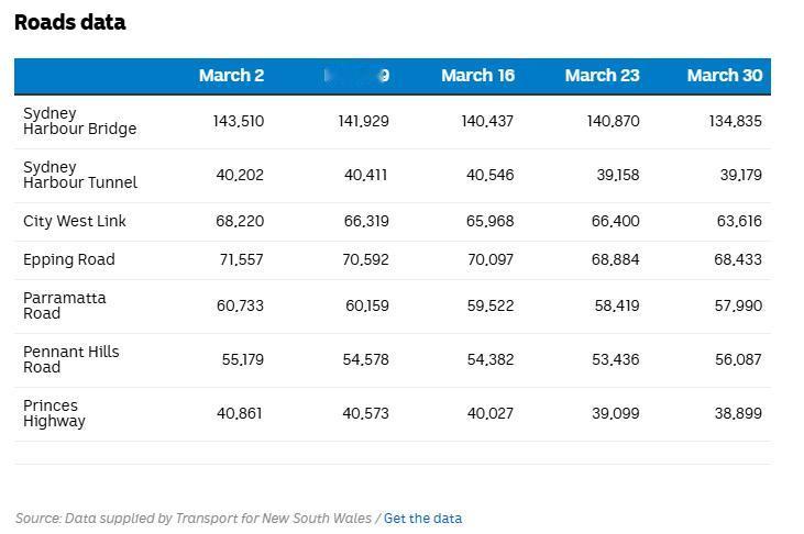 中东冲突引发全球油价飙升以来，悉尼最繁忙道路上的车流量已出现明显下降。

自冲突