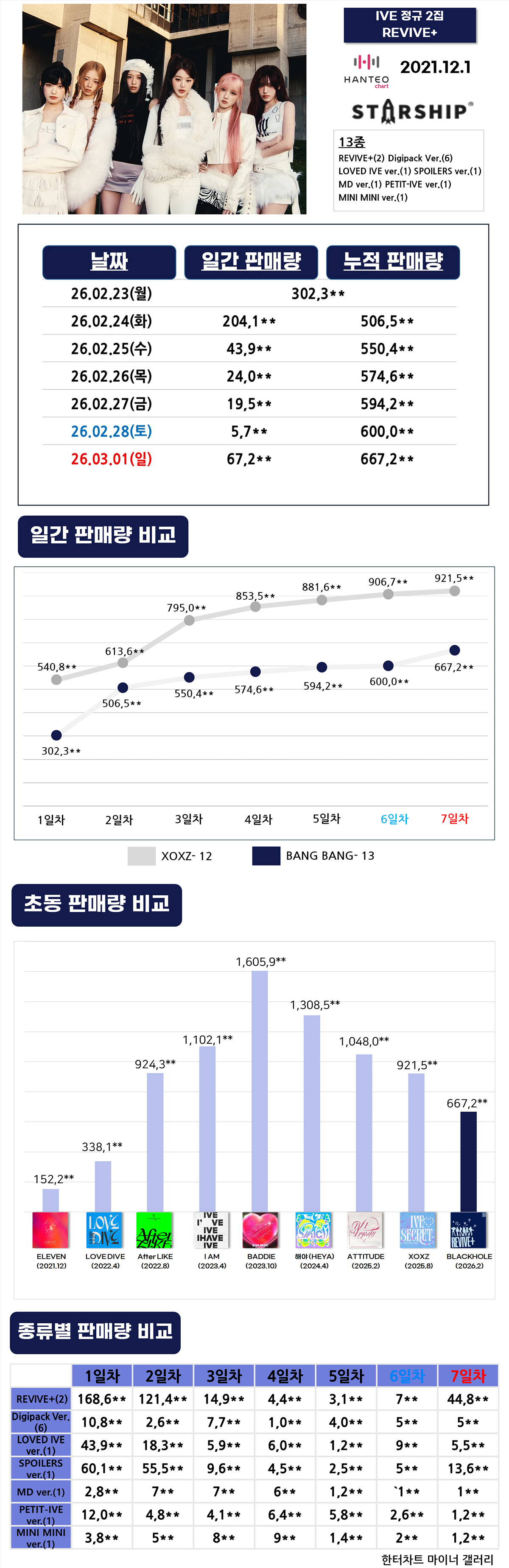 【Theqoo】IVE 正规二《REVIVE+》初动销量：66.7万 IVE