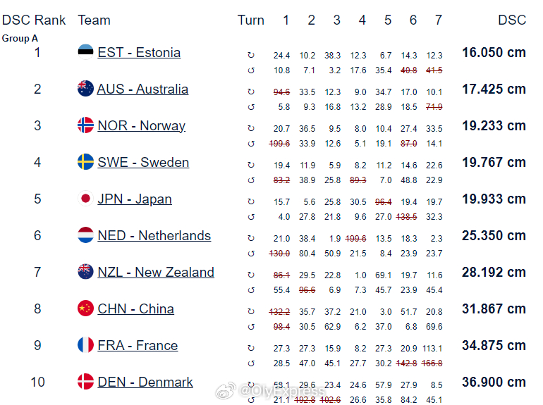 【冰壶混双世锦赛中国9-6击败丹麦】2026混双冰壶世锦赛 4月29日瑞士日内瓦