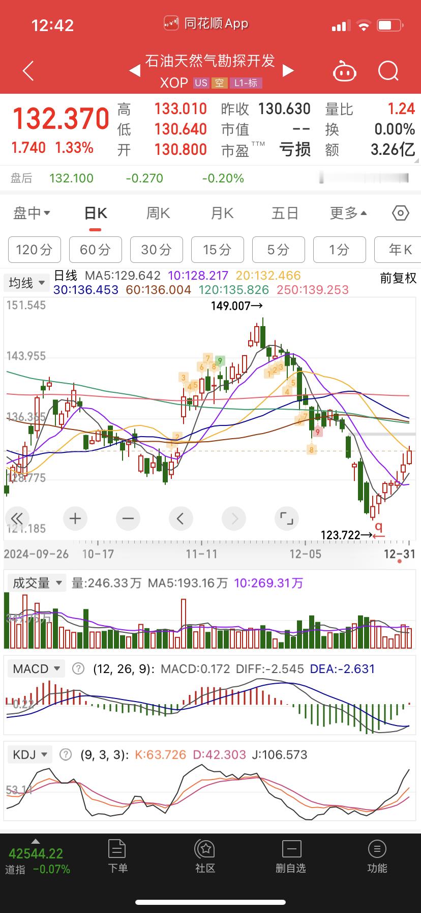 油气Macd金叉，安全了。即使有回踩不会改变大趋势，目前有利好，拿着就是。原油反