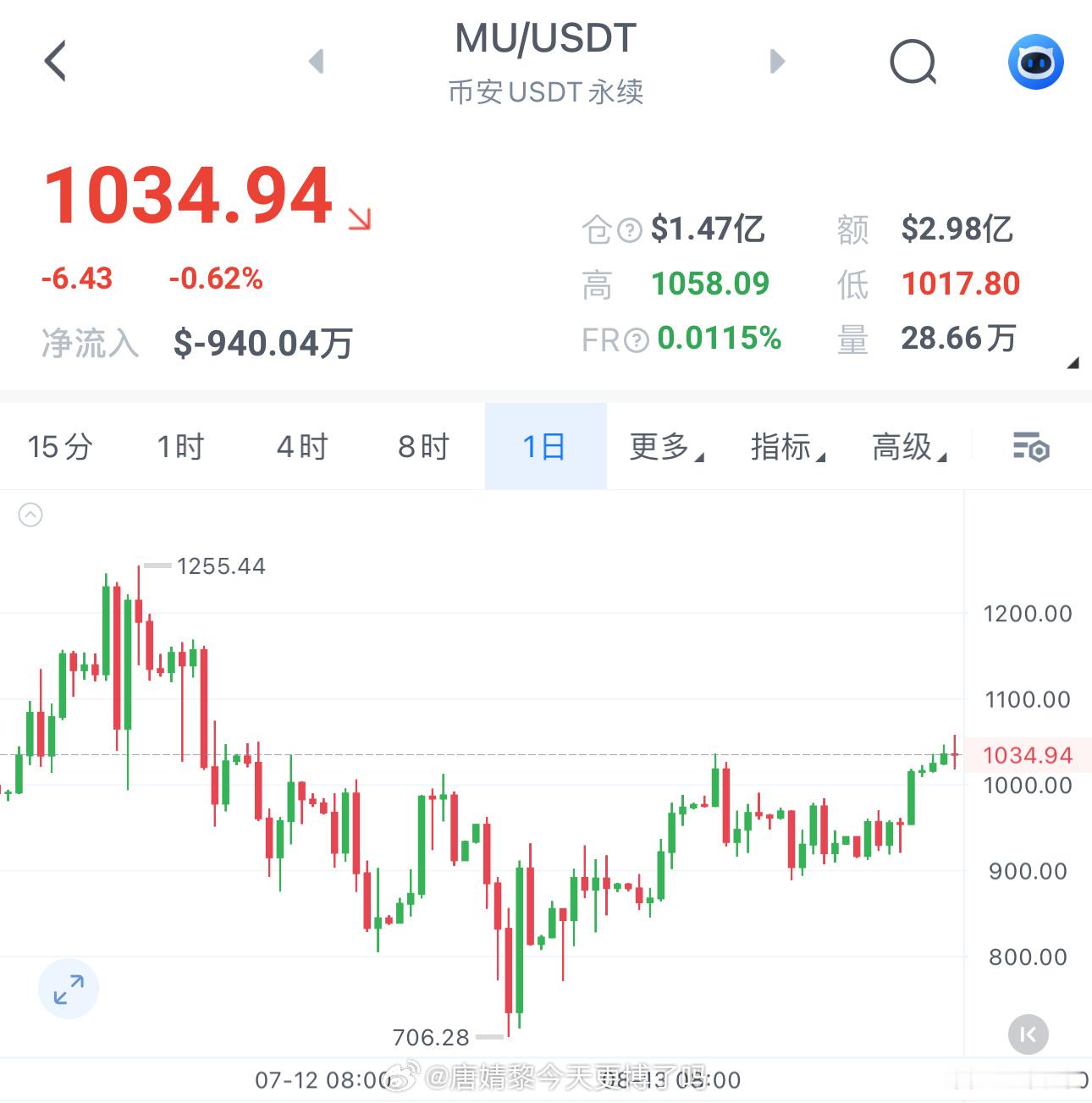 上周五大涨过后，存储热度不减，资金继续涌入。美光下一个要攻的山头就在1150附近