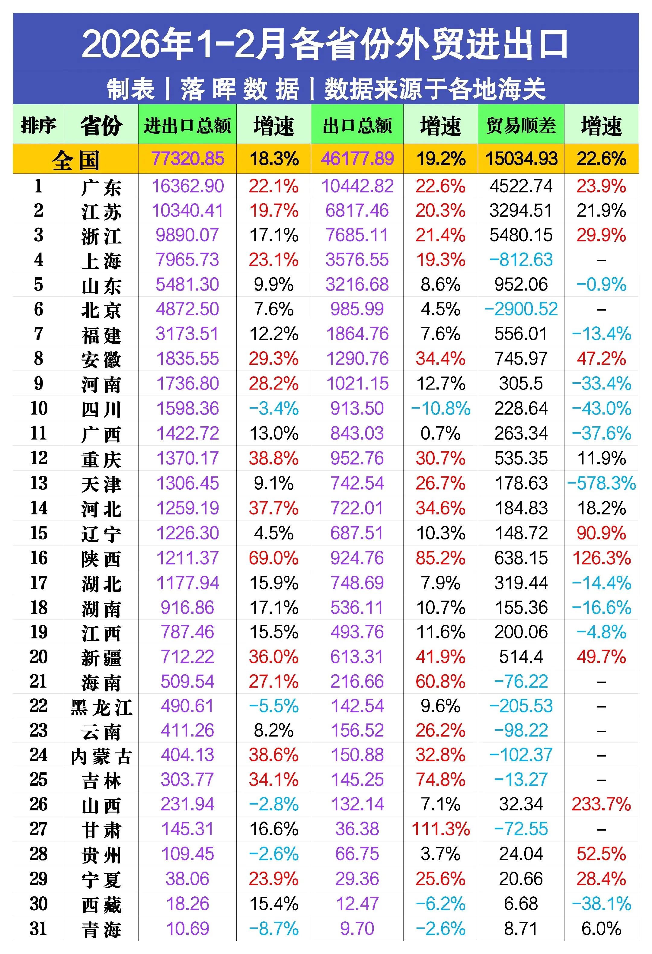 2026年1-2月各省份外贸进出口