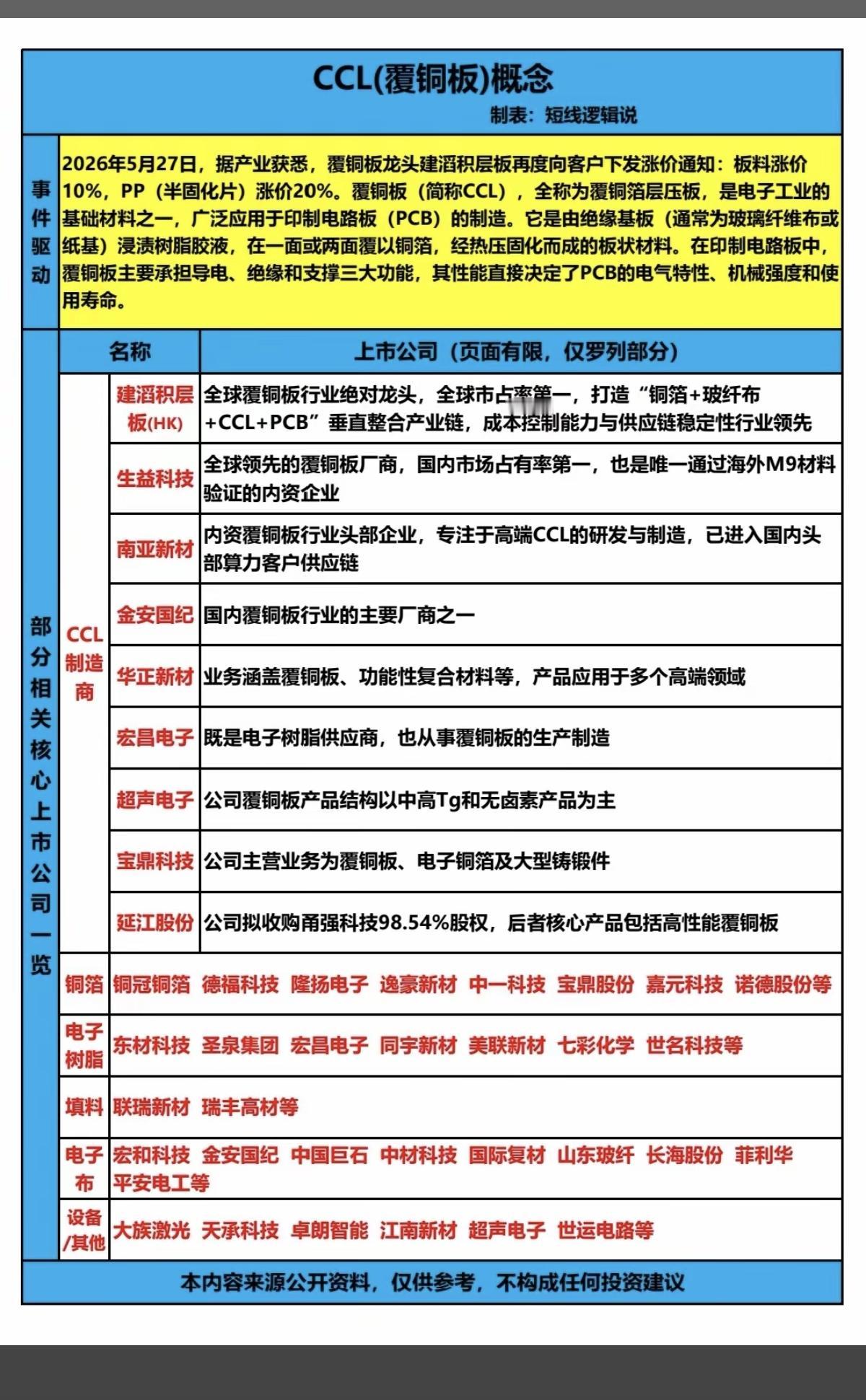 覆铜板龙头：再度涨价！

1.CCL制造商
2.铜箔
3.电子树脂
4.填料、电